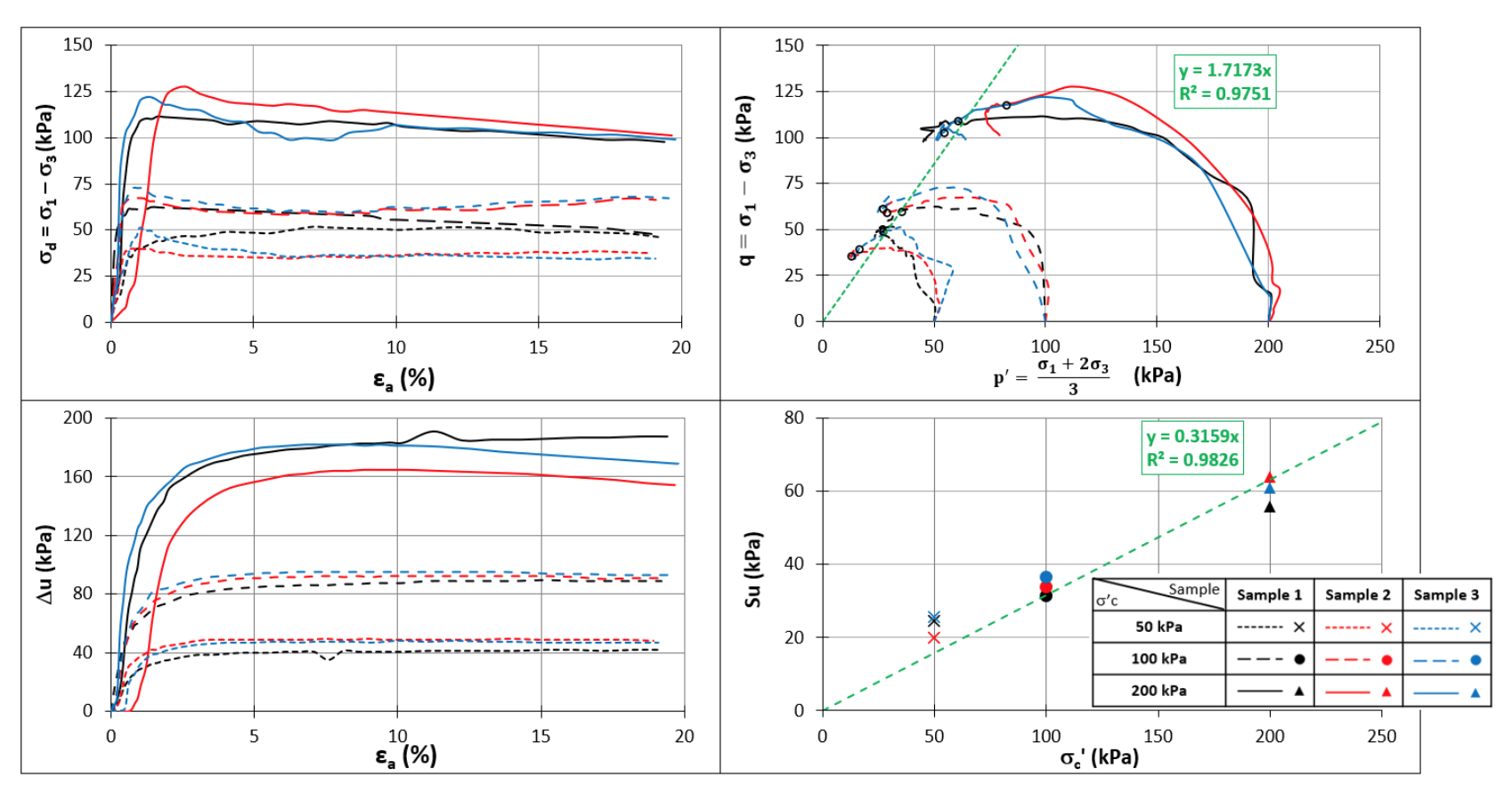 Characterization and evaluation of the undrained shear strength of a ...